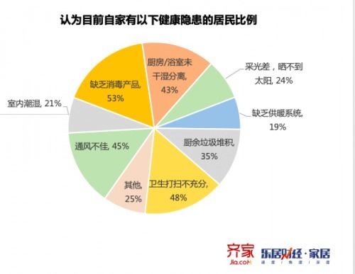 齐家网发布家装用户报告 健康智能家居受追捧